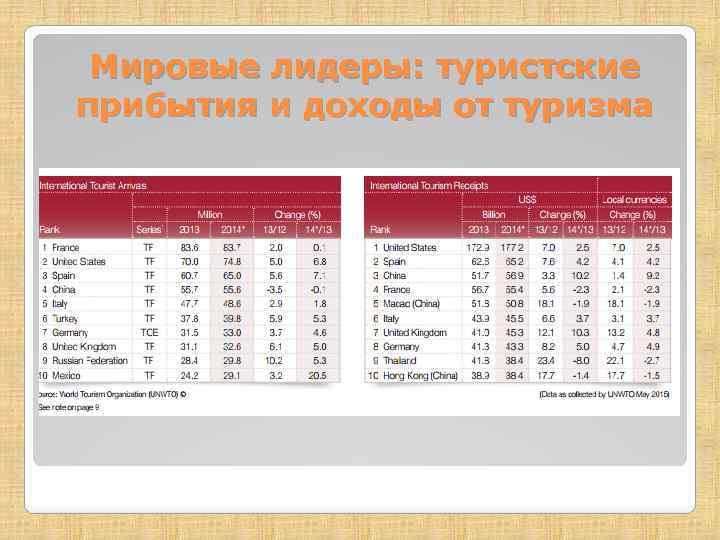 Мировые лидеры: туристские прибытия и доходы от туризма 