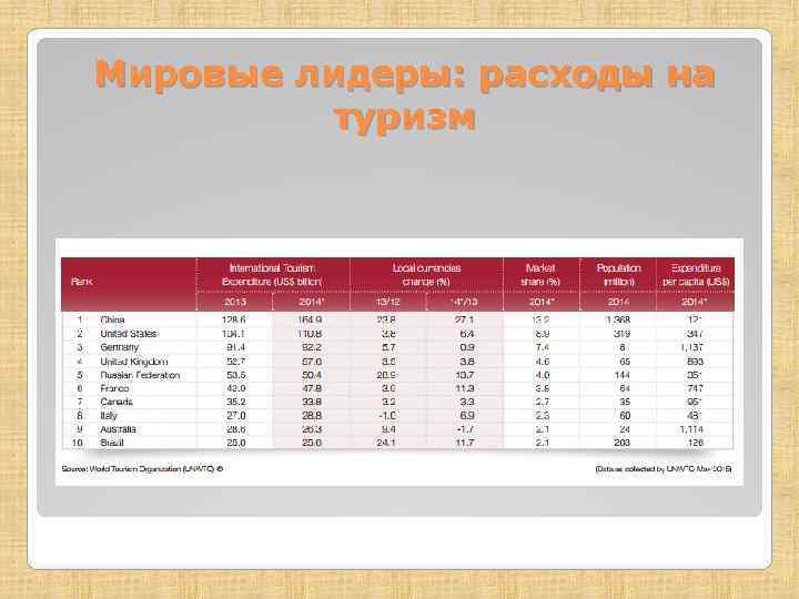 Мировые лидеры: расходы на туризм 