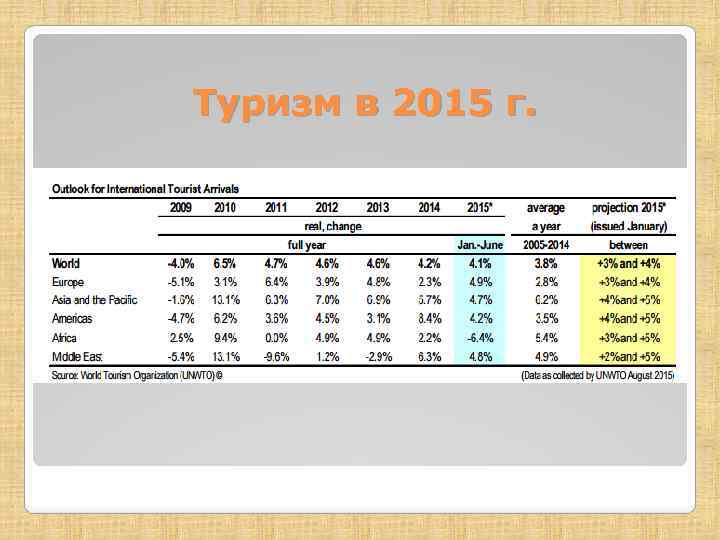 Туризм в 2015 г. 