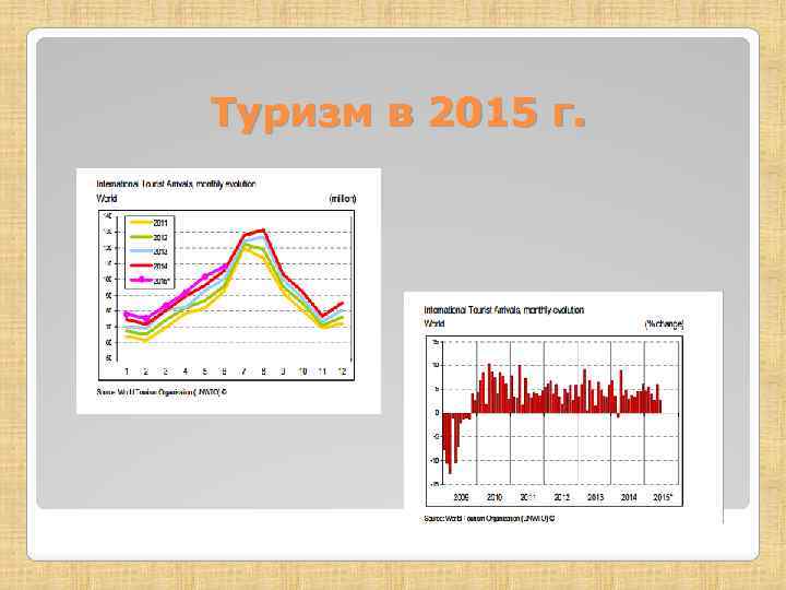 Туризм в 2015 г. 