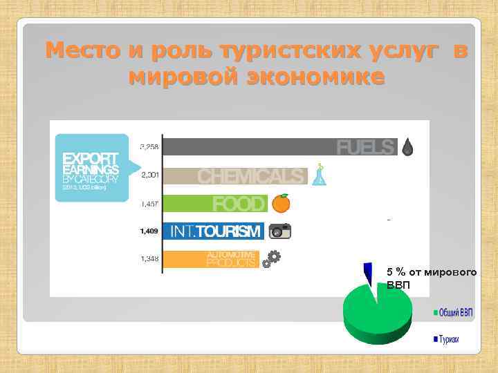 Место и роль туристских услуг в мировой экономике - 5 % от мирового ВВП