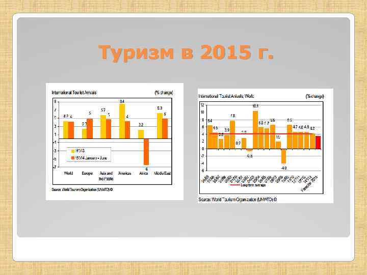 Туризм в 2015 г. 