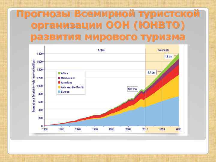 Прогнозы Всемирной туристской организации ООН (ЮНВТО) развития мирового туризма 