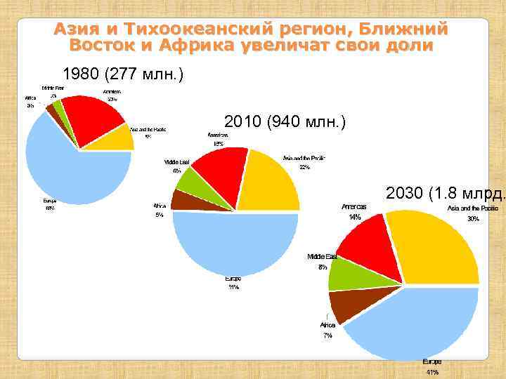 Азия и Тихоокеанский регион, Ближний Восток и Африка увеличат свои доли 1980 (277 млн.