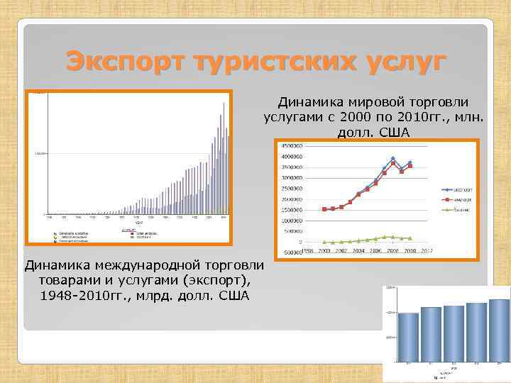 Экспорт туристских услуг Динамика мировой торговли услугами с 2000 по 2010 гг. , млн.