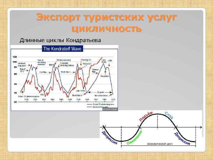 Экспорт туристских услуг цикличность Длинные циклы Кондратьева 