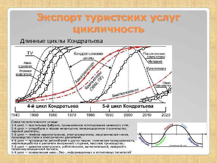 Экспорт туристских услуг цикличность Длинные циклы Кондратьева Смена технологического уклада: 1 -й цикл —