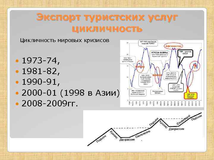 Экспорт туристских услуг цикличность Цикличность мировых кризисов 1973 -74, 1981 -82, 1990 -91, 2000