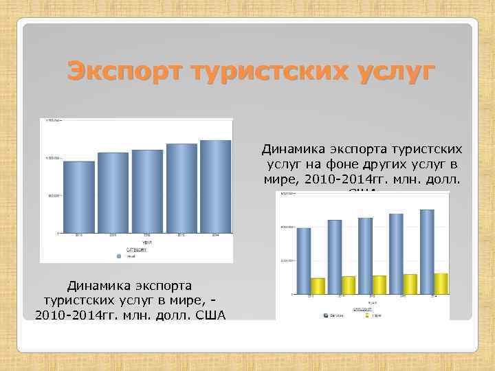 Экспорт туристских услуг Динамика экспорта туристских услуг на фоне других услуг в мире, 2010