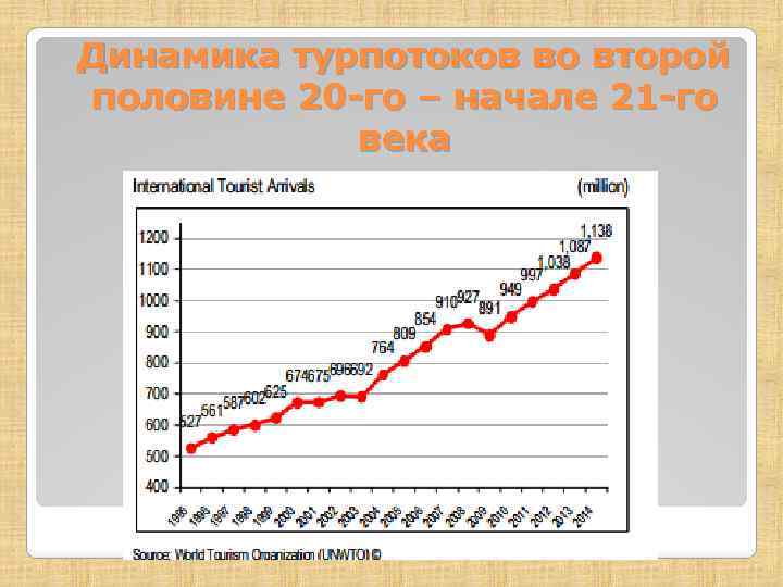 Динамика турпотоков во второй половине 20 -го – начале 21 -го века 