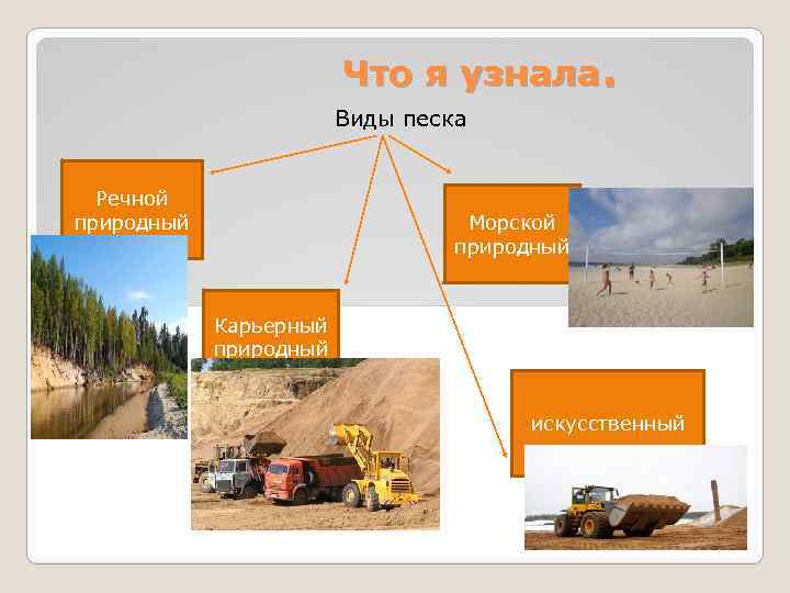 Что я узнала. Виды песка Речной природный Морской природный Карьерный природный искусственный 