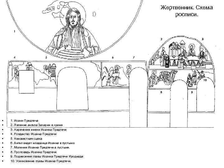 Жертвенник. Схема росписи. • • • 1. Иоанн Предтеча 2. Явление ангела Захарии в