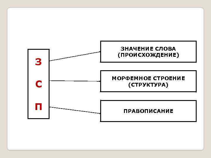 З ЗНАЧЕНИЕ СЛОВА (ПРОИСХОЖДЕНИЕ) С МОРФЕМНОЕ СТРОЕНИЕ (СТРУКТУРА) П ПРАВОПИСАНИЕ 