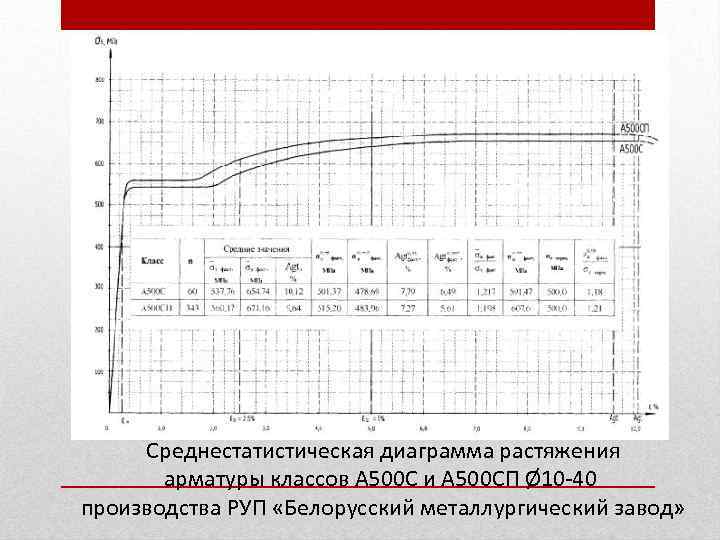  Среднестатистическая диаграмма растяжения арматуры классов А 500 С и А 500 СП Ø