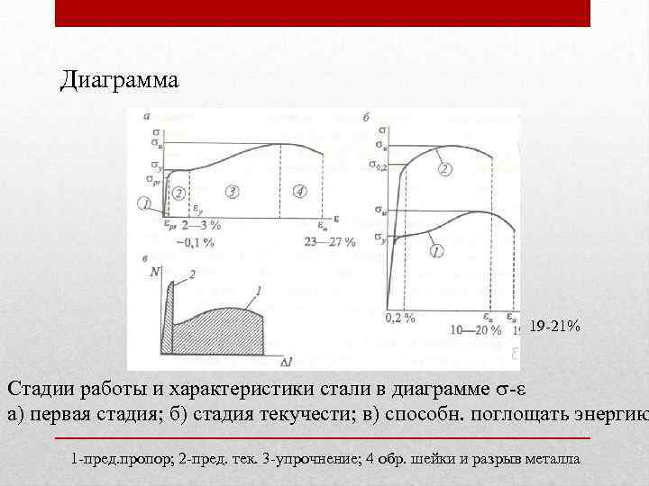 Диаграмма 19 -21% Стадии работы и характеристики стали в диаграмме - а) первая стадия;