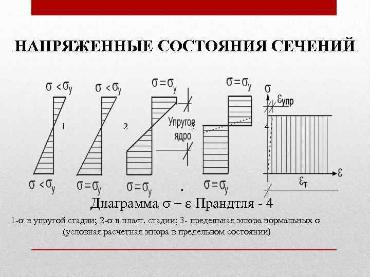 НАПРЯЖЕННЫЕ СОСТОЯНИЯ СЕЧЕНИЙ 1 2 3 4 . Диаграмма – Прандтля - 4 1