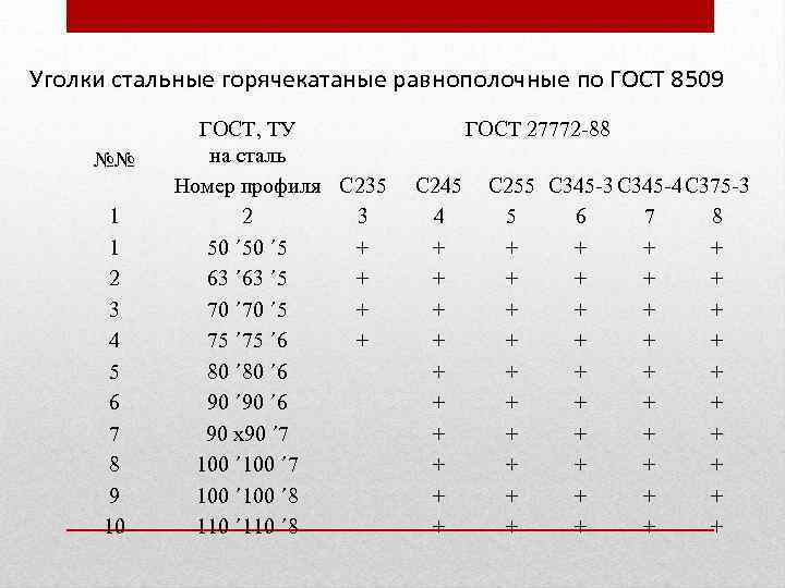 Уголки стальные горячекатаные равнополочные по ГОСТ 8509 №№ 1 1 2 3 4 5