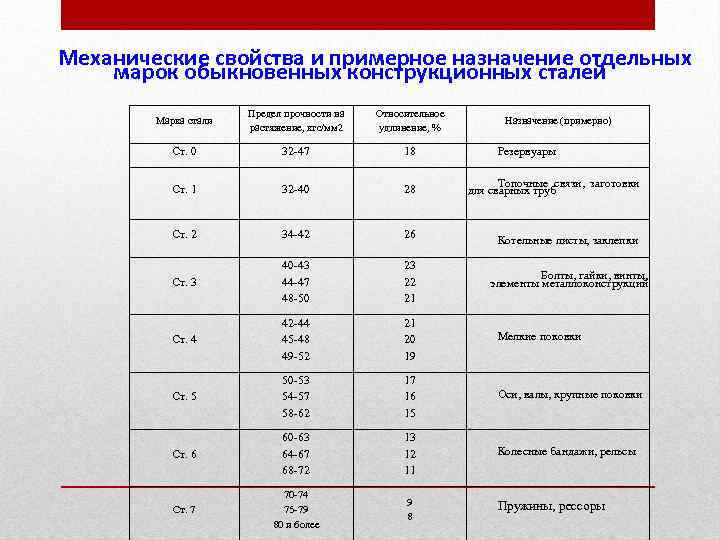 Механические свойства и примерное назначение отдельных марок обыкновенных конструкционных сталей Марка стали Предел прочности