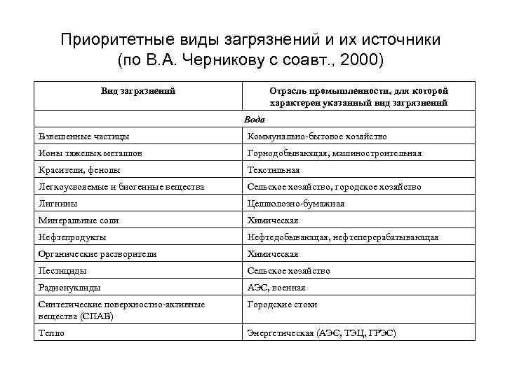 Приоритетные виды загрязнений и их источники (по В. А. Черникову с соавт. , 2000)