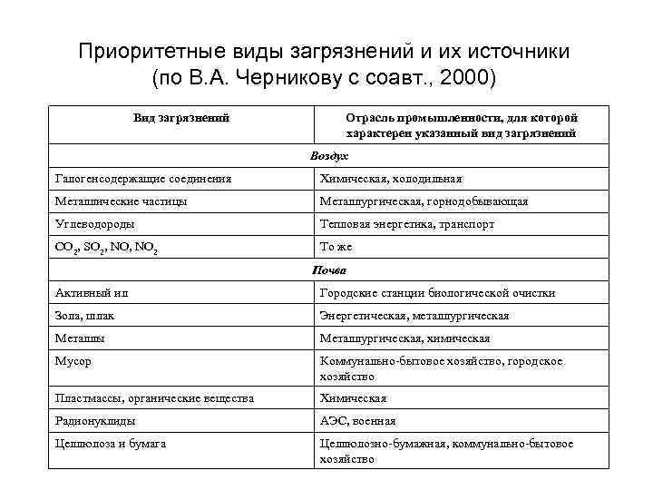 Приоритетные виды загрязнений и их источники (по В. А. Черникову с соавт. , 2000)