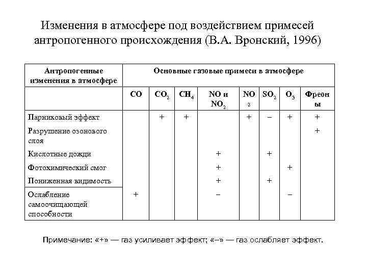 Изменения в атмосфере под воздействием примесей антропогенного происхождения (В. А. Вронский, 1996) Антропогенные изменения