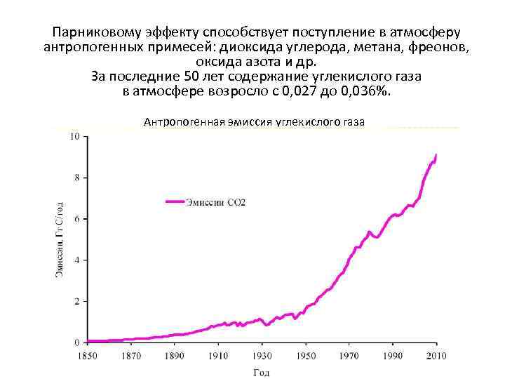 Парниковому эффекту способствует поступление в атмосферу антропогенных примесей: диоксида углерода, метана, фреонов, оксида азота