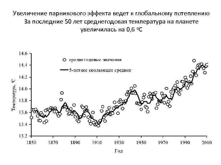 Увеличение парникового эффекта ведет к глобальному потеплению За последние 50 лет среднегодовая температура на