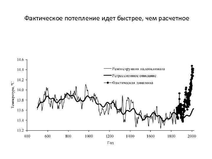 Фактическое потепление идет быстрее, чем расчетное 