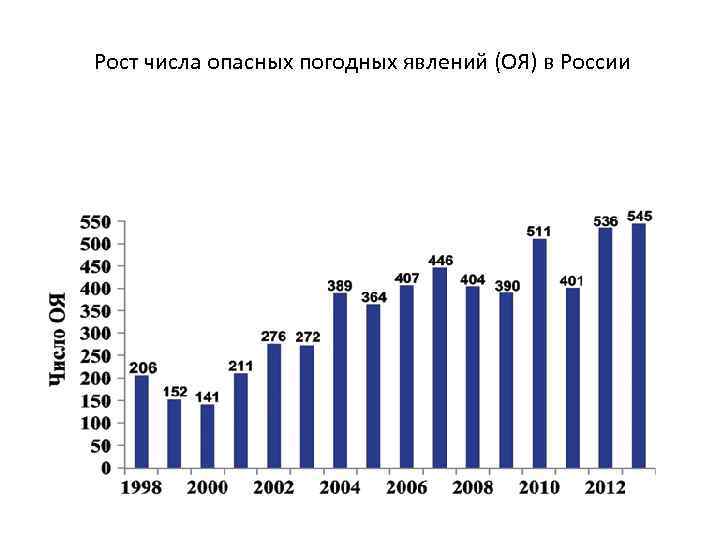 Рост числа опасных погодных явлений (ОЯ) в России 