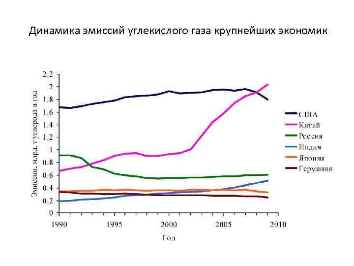 Динамика эмиссий углекислого газа крупнейших экономик 