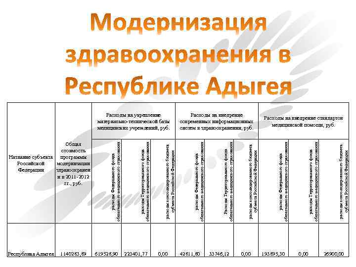 Общая стоимость Название субъекта программы модернизации Российской Федерации здравоохранен и в 2011 -2012 гг.