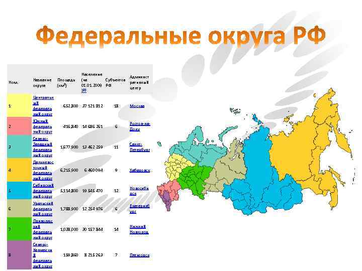 Площадь (км²) Население Админист (на Субъектов ративный 01. 2009 РФ центр )[2] Ном. Название