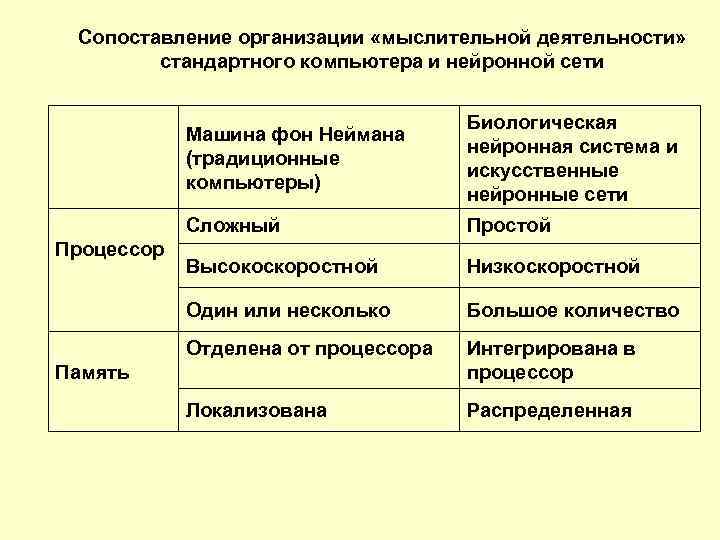 Сопоставление организации «мыслительной деятельности» стандартного компьютера и нейронной сети Машина фон Неймана (традиционные компьютеры)