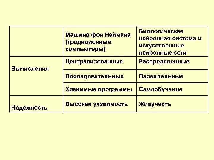 Централизованные Биологическая нейронная система и искусственные нейронные сети Распределенные Последовательные Параллельные Хранимые программы Самообучение