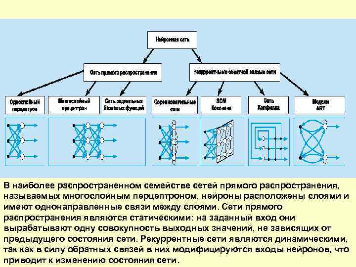 Сети прямого распространения схема