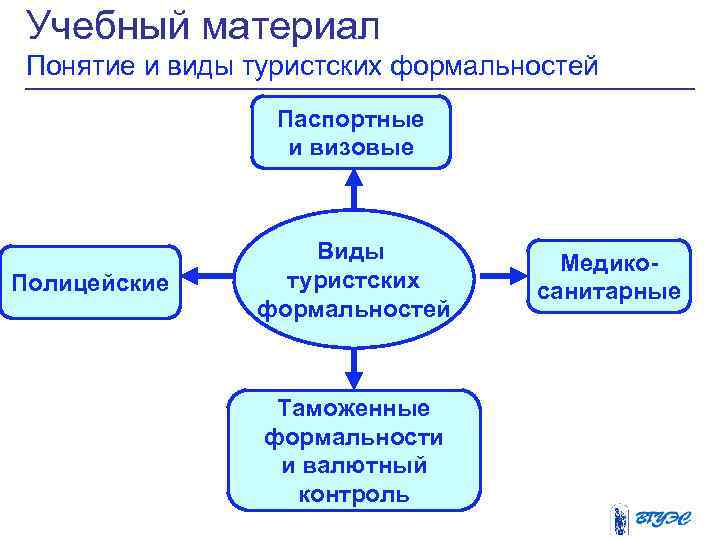 Учебный материал Понятие и виды туристских формальностей Паспортные и визовые Полицейские Виды туристских формальностей