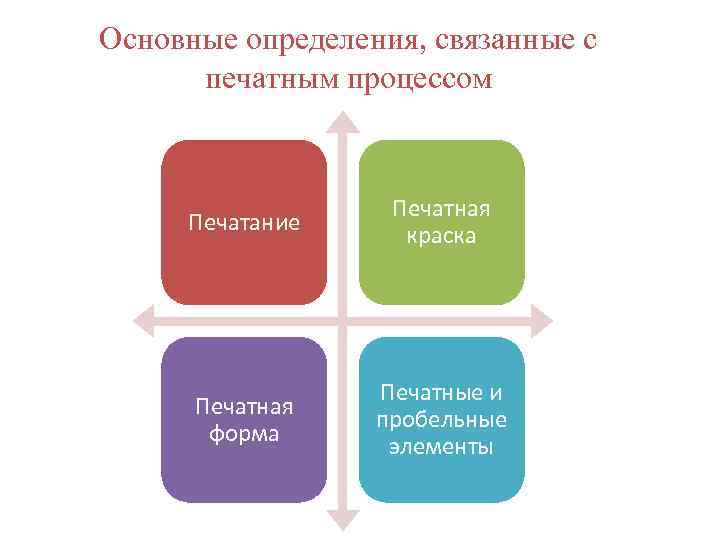 Основные определения, связанные с печатным процессом Печатание Печатная краска Печатная форма Печатные и пробельные