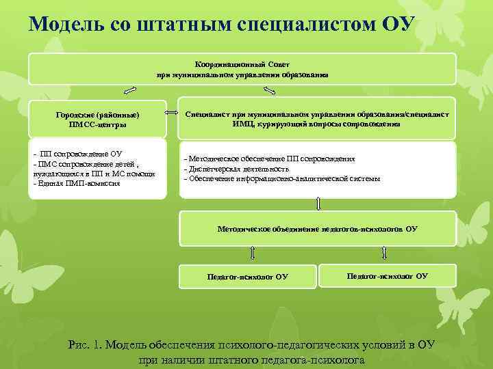 Модель со штатным специалистом ОУ Координационный Совет при муниципальном управлении образования Городские (районные) ПМСС-центры