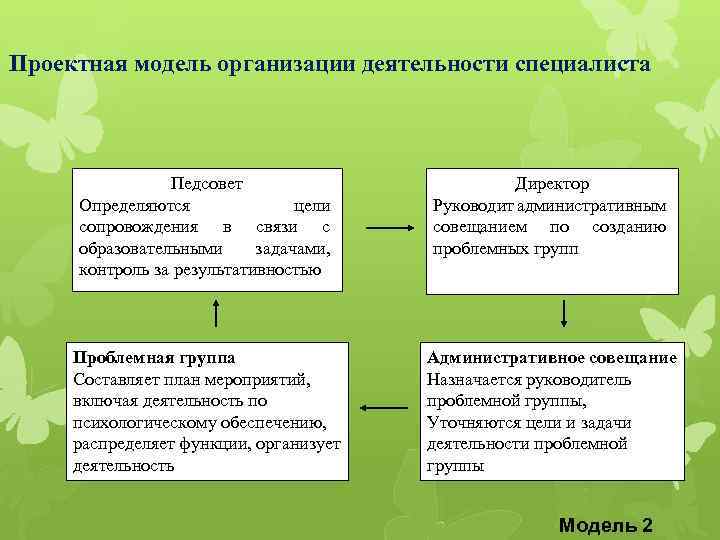 Проектная модель организации деятельности специалиста Педсовет Определяются цели сопровождения в связи с образовательными задачами,