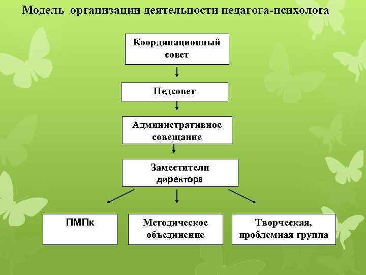 Модель организации деятельности педагога-психолога Координационный совет Педсовет Административное совещание Заместители директора ПМПк Методическое объединение