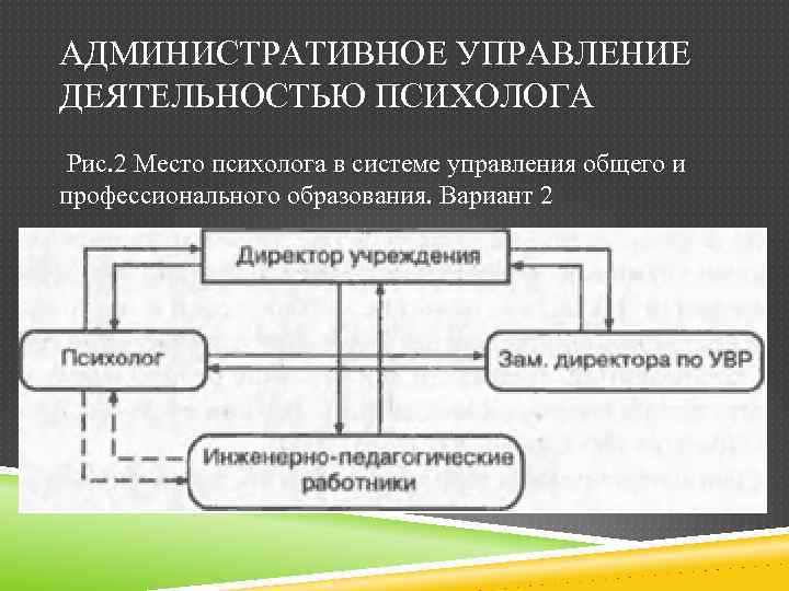 АДМИНИСТРАТИВНОЕ УПРАВЛЕНИЕ ДЕЯТЕЛЬНОСТЬЮ ПСИХОЛОГА Рис. 2 Место психолога в системе управления общего и профессионального