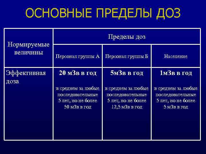 Персонал группы а. Основные пределы доз. Основные пределы доз облучения. Персонал группы а по радиационной безопасности. Основные пределы доз для персонала группы б.