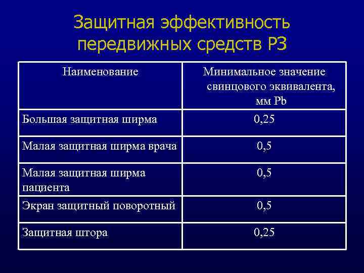 Защитная эффективность передвижных средств РЗ Наименование Большая защитная ширма Минимальное значение свинцового эквивалента, мм