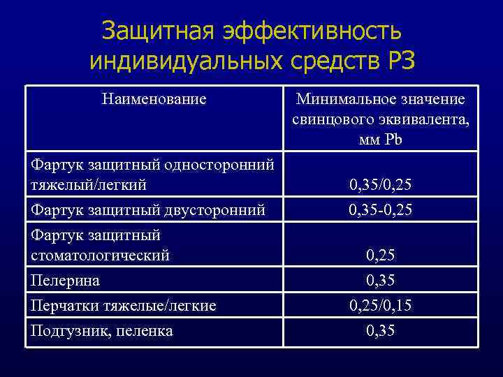 Защитная эффективность индивидуальных средств РЗ Наименование Фартук защитный односторонний тяжелый/легкий Фартук защитный двусторонний Фартук