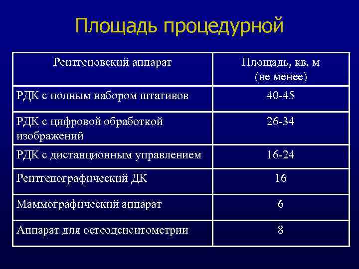 Площадь процедурной Рентгеновский аппарат Площадь, кв. м (не менее) РДК с полным набором штативов