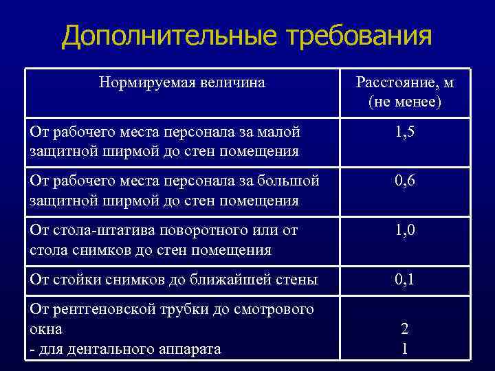 Дополнительные требования Нормируемая величина Расстояние, м (не менее) От рабочего места персонала за малой