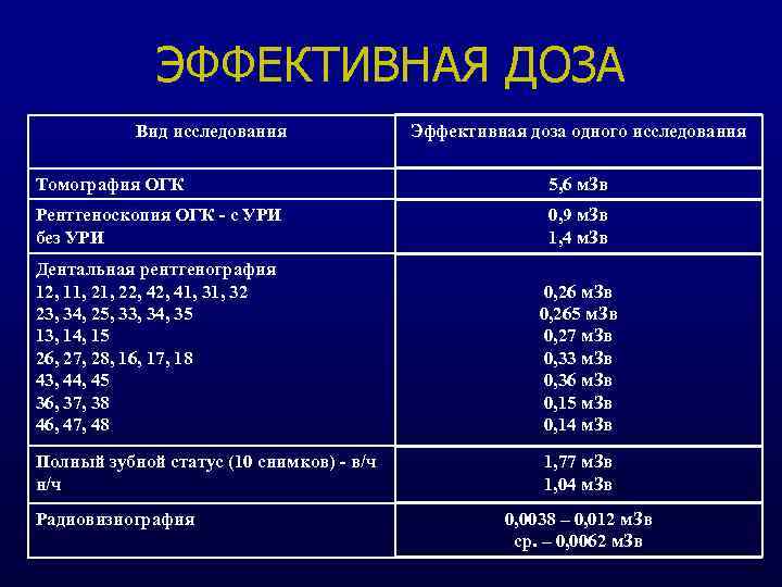 ЭФФЕКТИВНАЯ ДОЗА Вид исследования Эффективная доза одного исследования Томография ОГК 5, 6 м. Зв