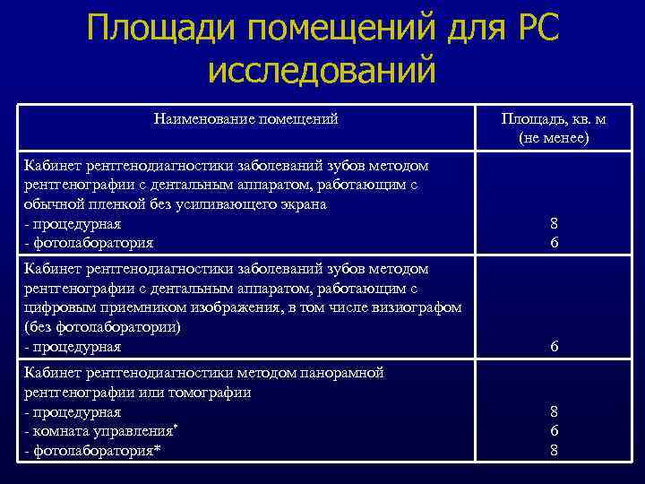 Площади помещений для РС исследований Наименование помещений Площадь, кв. м (не менее) Кабинет рентгенодиагностики