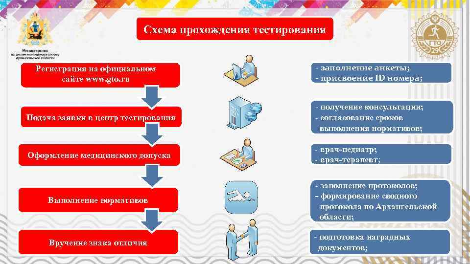 Схема прохождения тестирования Регистрация на официальном сайте www. gto. ru - заполнение анкеты; -