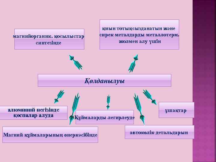 магнийорганик. қосылыстар синтезінде қиын тотықсызданатын және сирек металдарды металлотерм. жолмен алу үшін Қолданылуы алюминий